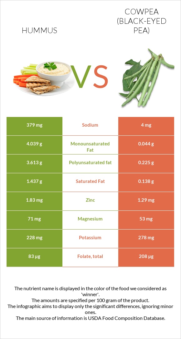 Hummus vs Cowpea (Black-eyed pea) infographic