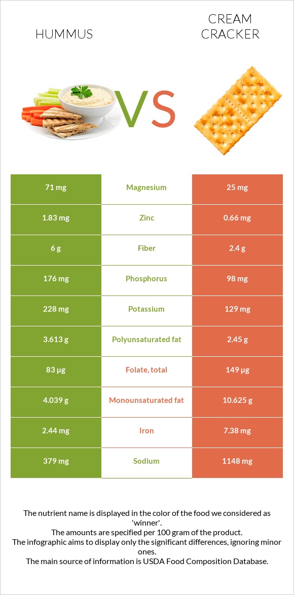 Hummus vs Cream cracker infographic