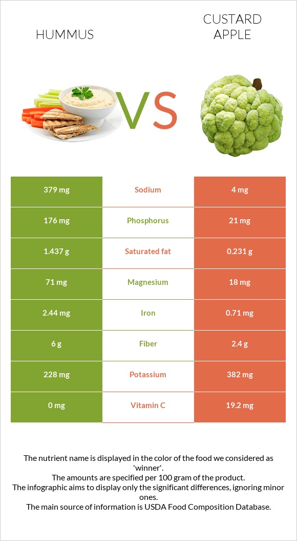 Hummus vs Custard apple infographic