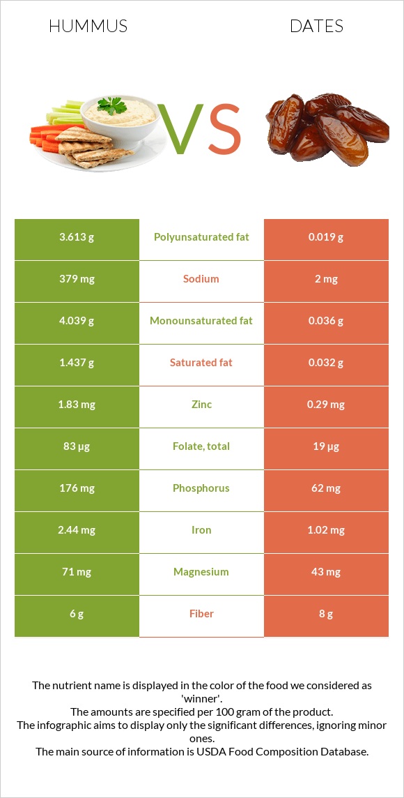 Hummus vs Dates infographic