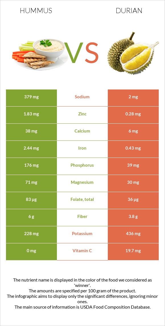Hummus vs Durian infographic