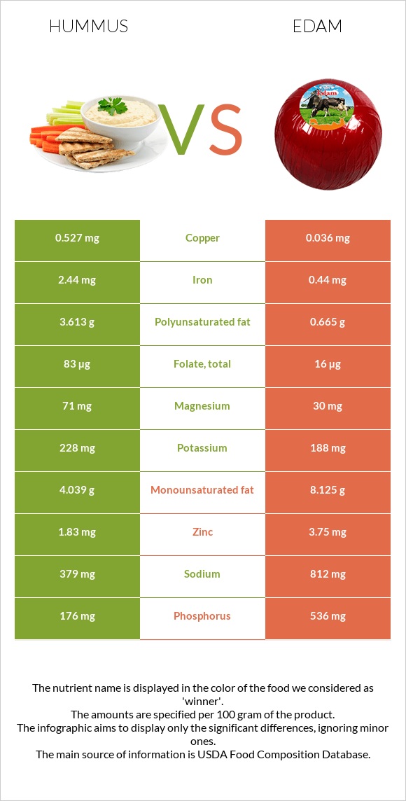 Hummus vs Edam infographic