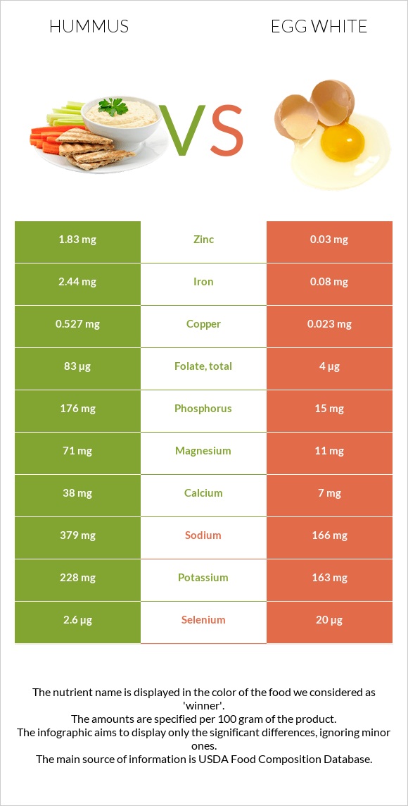 Hummus vs Egg white infographic