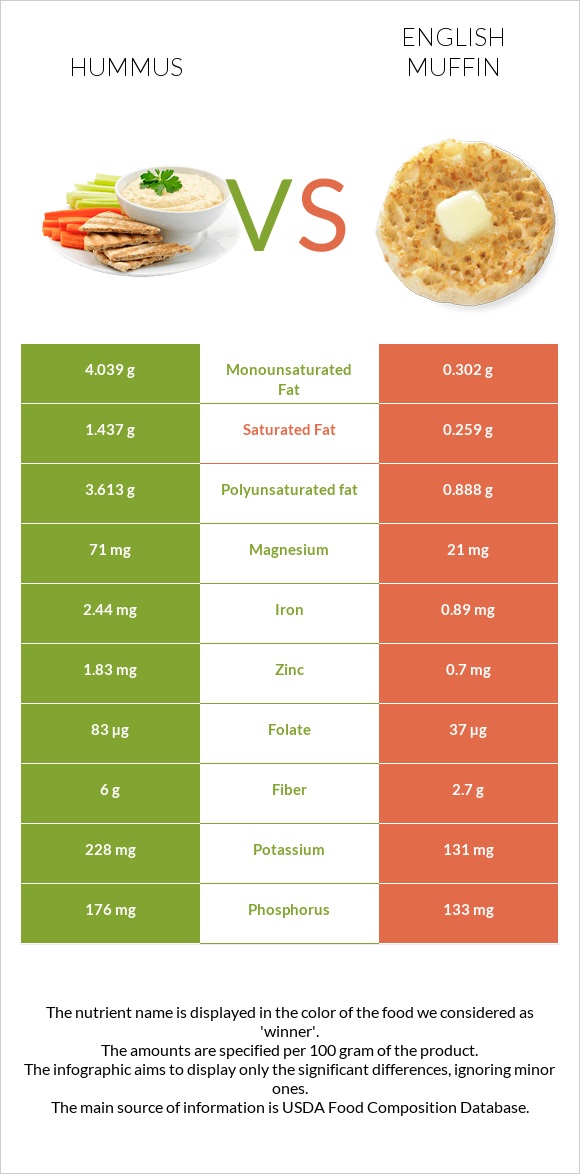 Hummus vs English muffin infographic