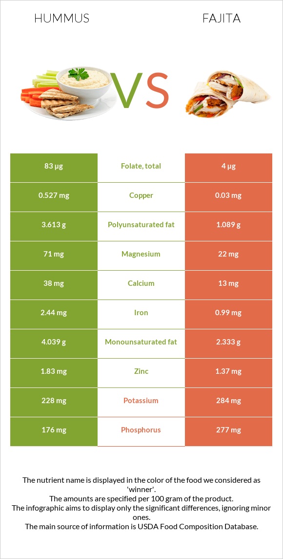 Hummus vs Fajita infographic