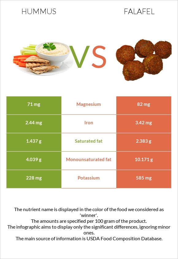 Hummus vs Falafel infographic