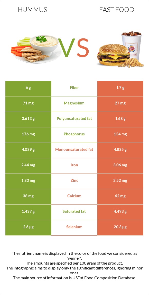 Hummus vs Fast food infographic