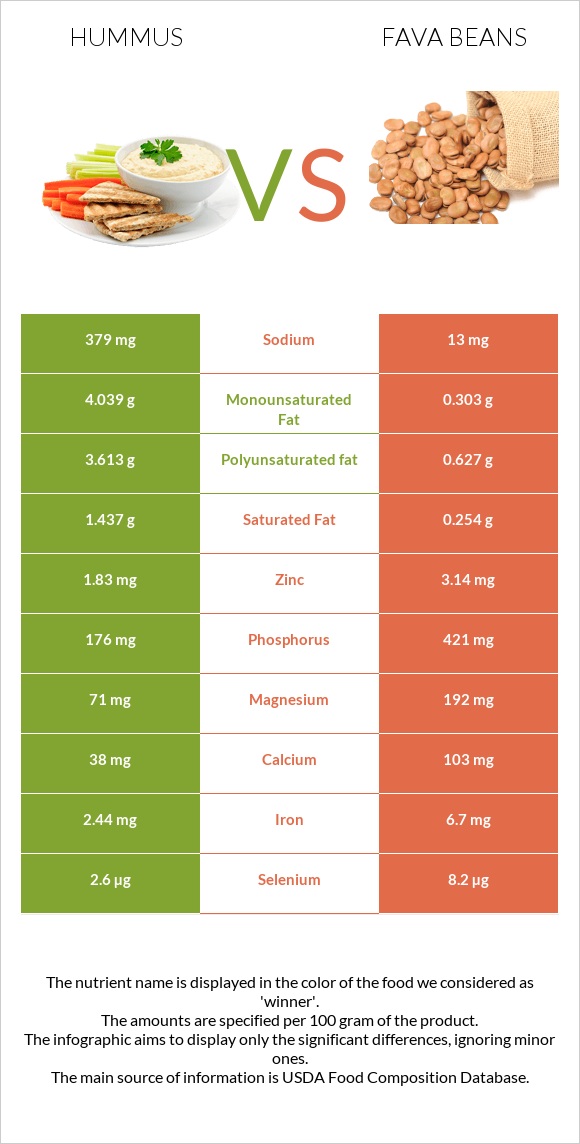 Hummus vs Fava beans infographic