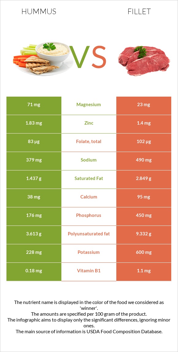 Hummus vs Fillet infographic