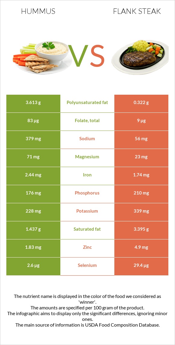 Hummus vs Flank steak infographic