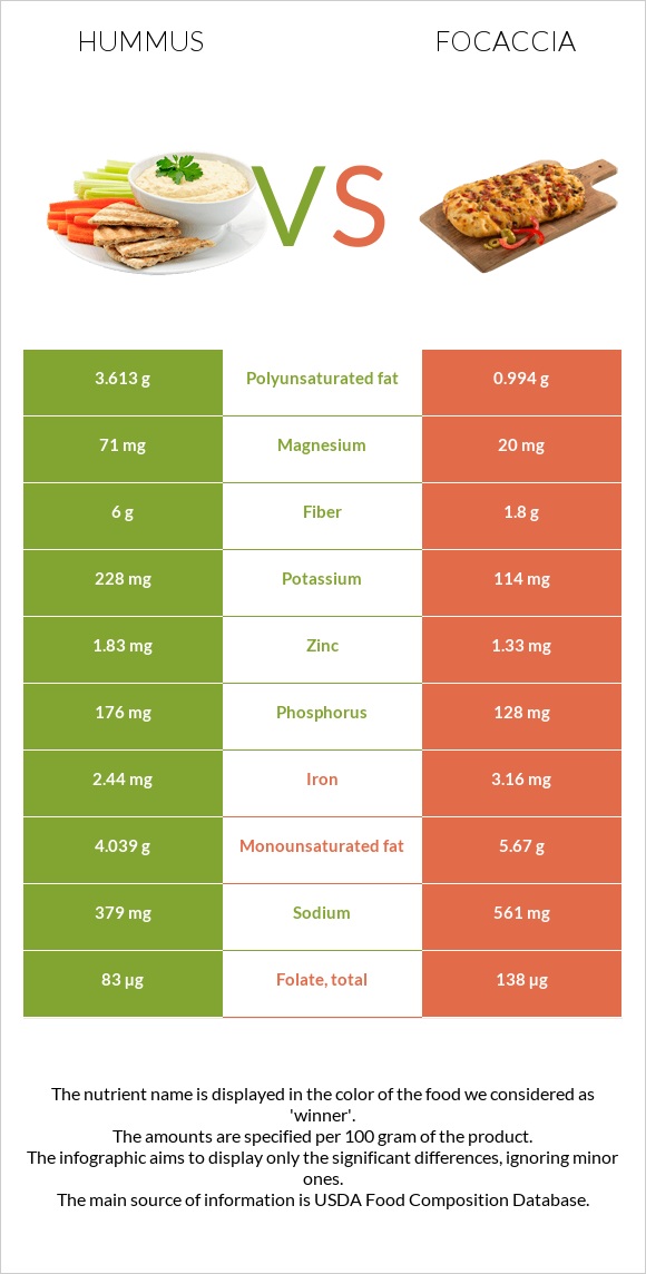 Hummus vs Focaccia infographic