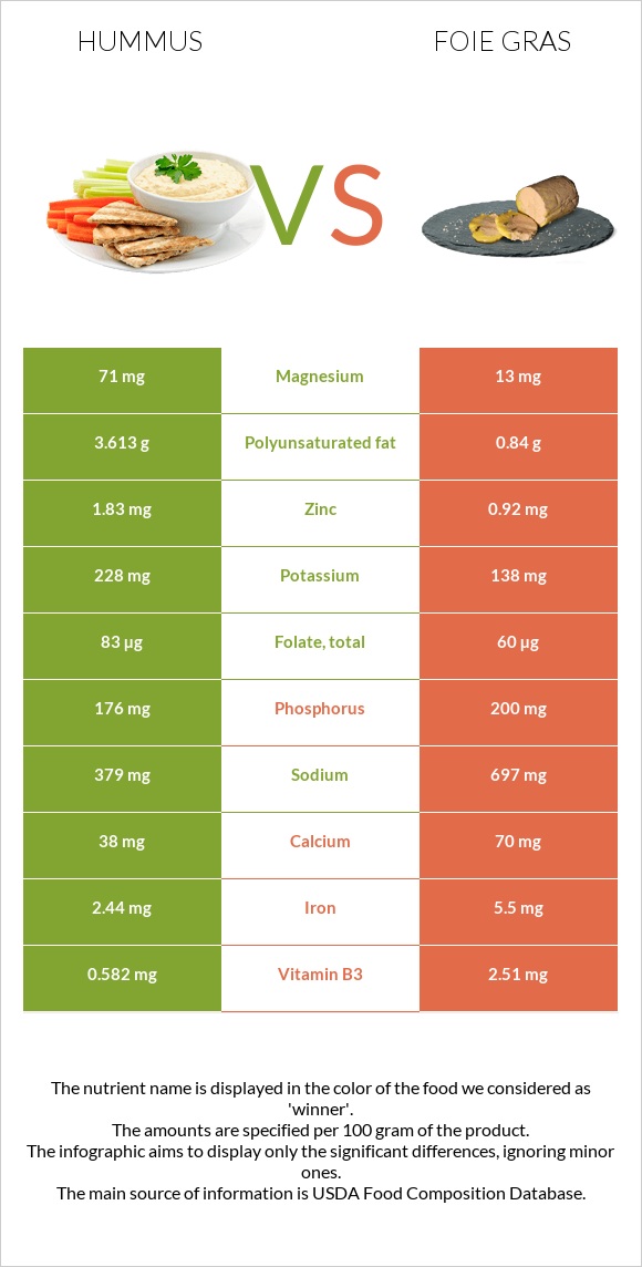 Hummus vs Foie gras infographic