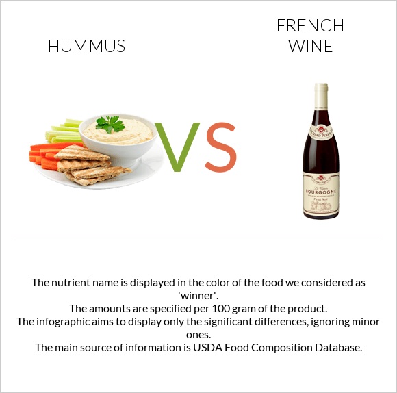 Hummus vs French wine infographic