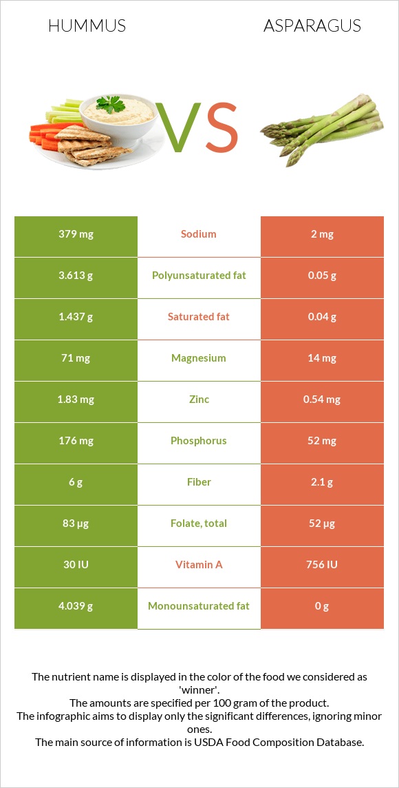 Hummus vs Asparagus infographic