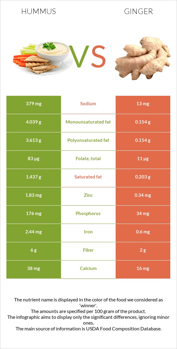 Hummus vs Ginger infographic