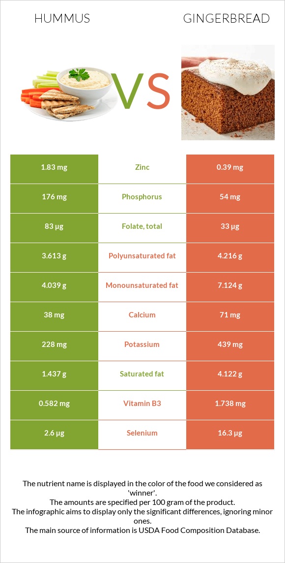 Hummus vs Gingerbread infographic