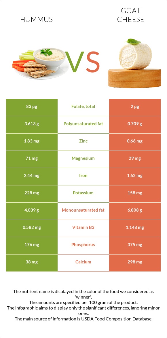 Hummus vs Goat cheese infographic