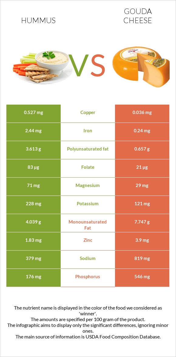 Hummus vs Gouda cheese infographic