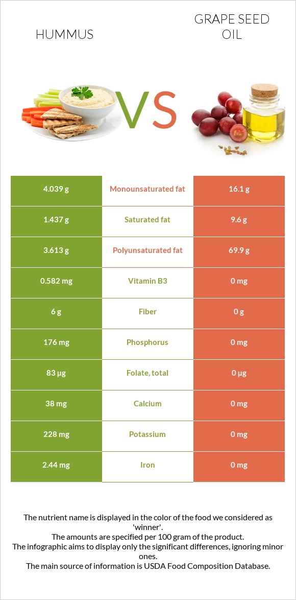 Hummus vs Grape seed oil infographic