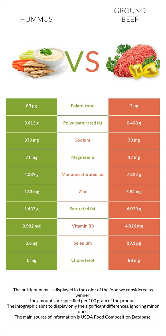 Hummus vs Ground beef infographic