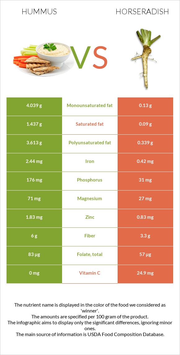 Hummus vs Horseradish infographic