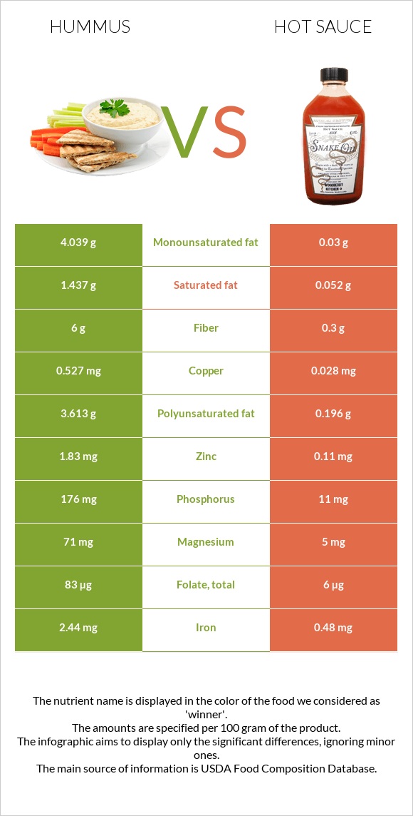 Հումուս vs Կծու սոուս infographic