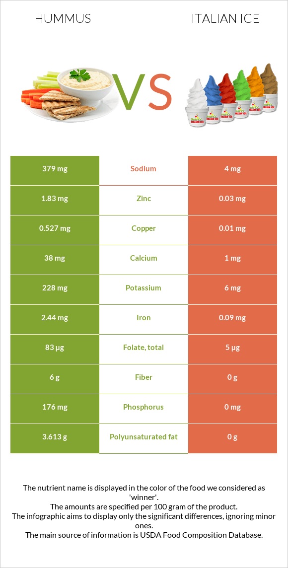 Hummus vs Italian ice infographic