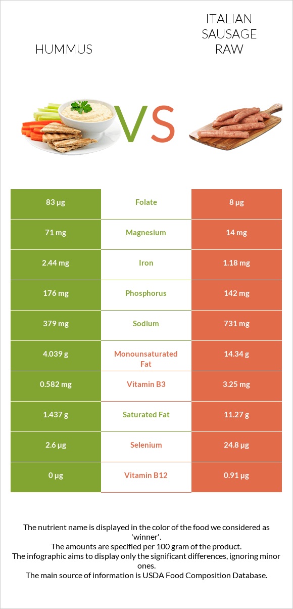 Hummus vs Italian sausage raw infographic