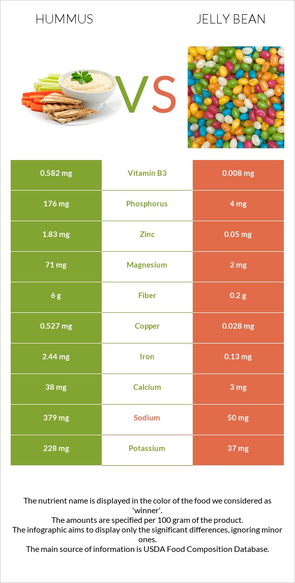 Hummus vs Jelly bean infographic
