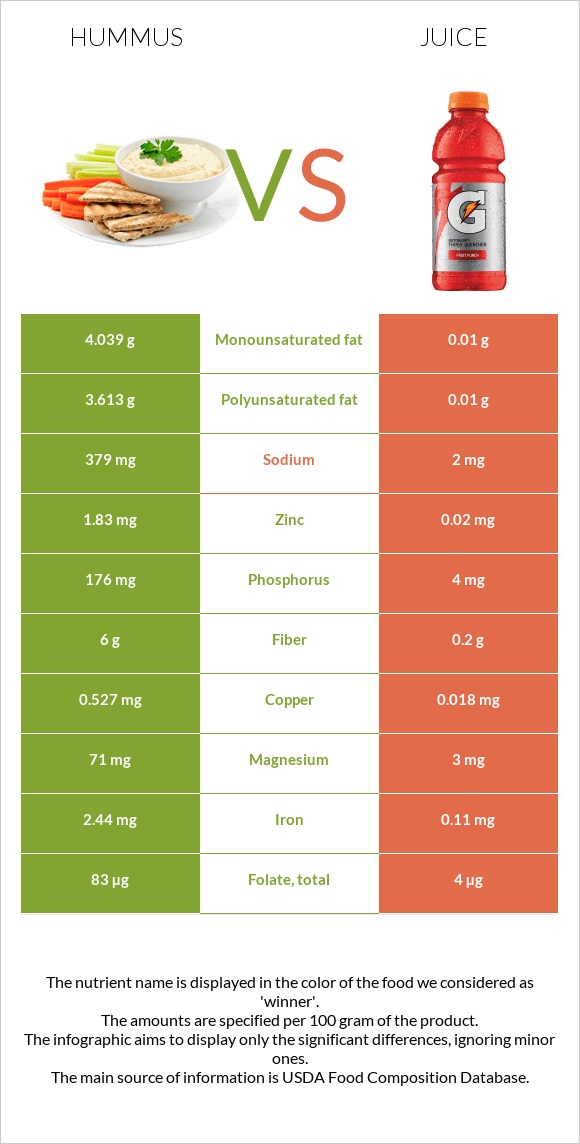 Hummus vs Juice infographic