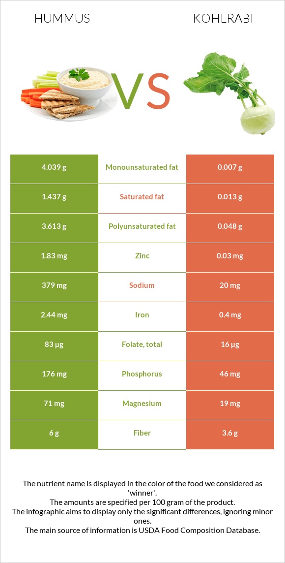 Hummus vs Kohlrabi infographic