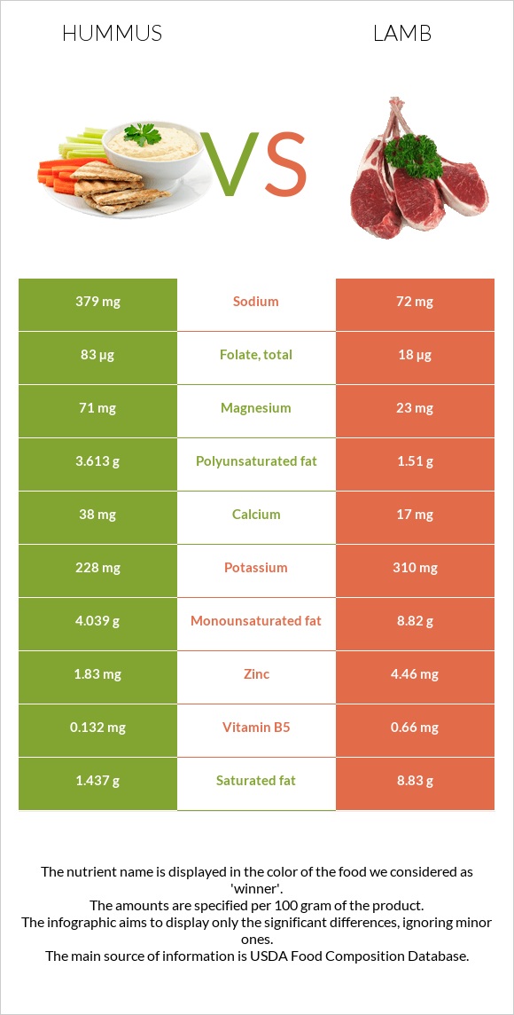 Hummus vs Lamb infographic