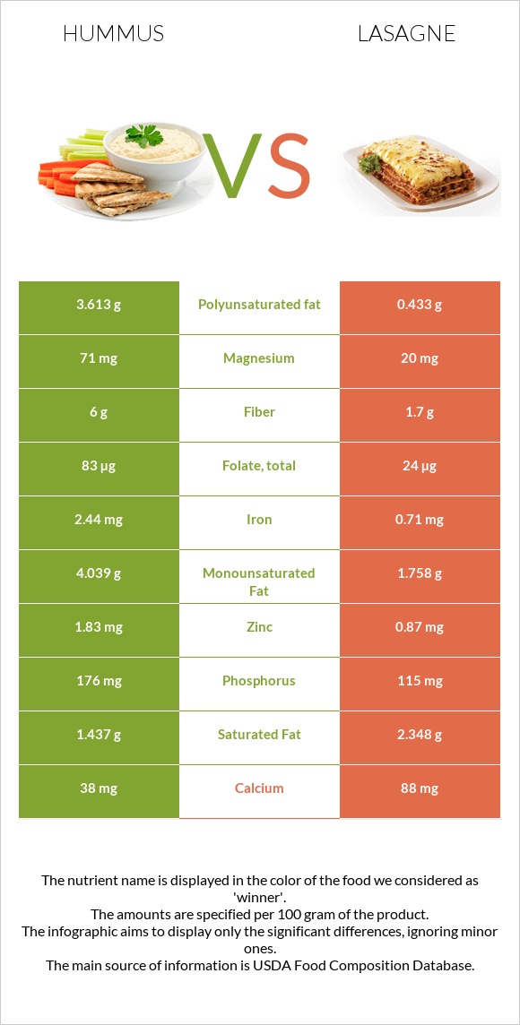 Hummus vs Lasagne infographic