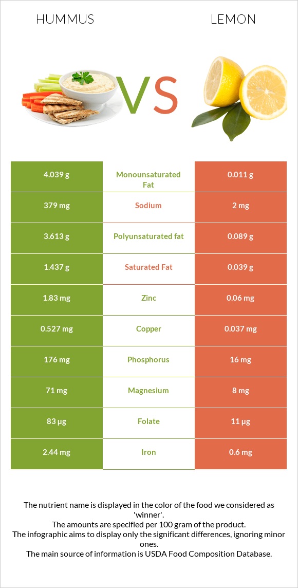 Hummus vs Lemon infographic