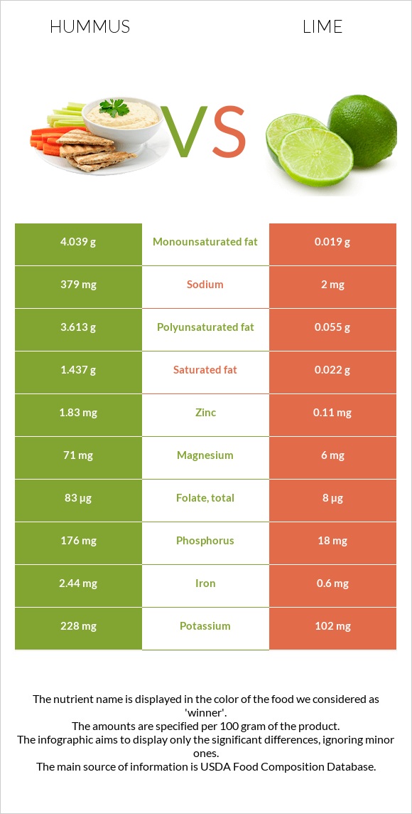 Hummus vs Lime infographic