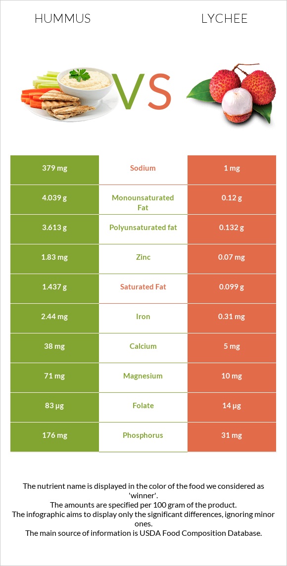 Hummus vs Lychee infographic