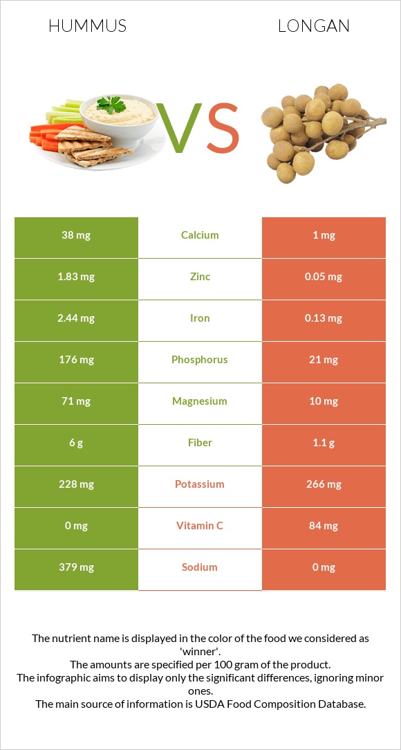 Hummus vs Longan infographic