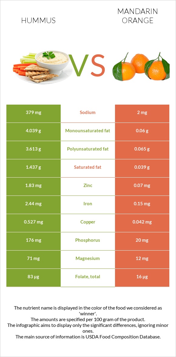 Hummus vs Mandarin orange infographic