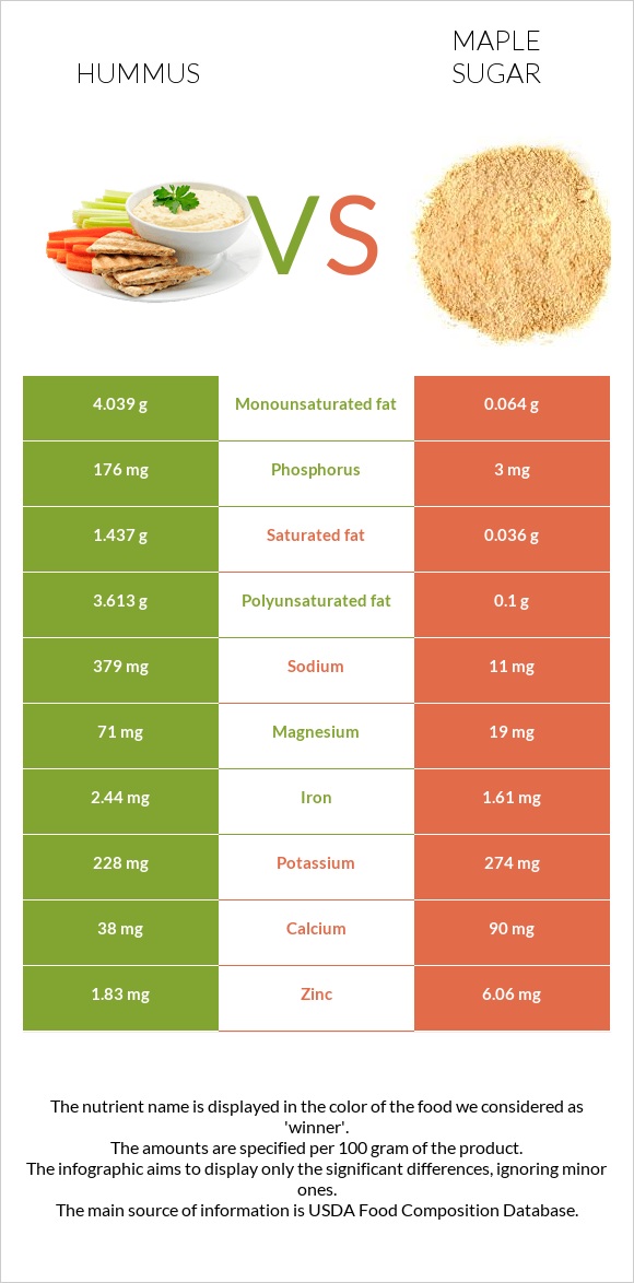 Hummus vs Maple sugar infographic