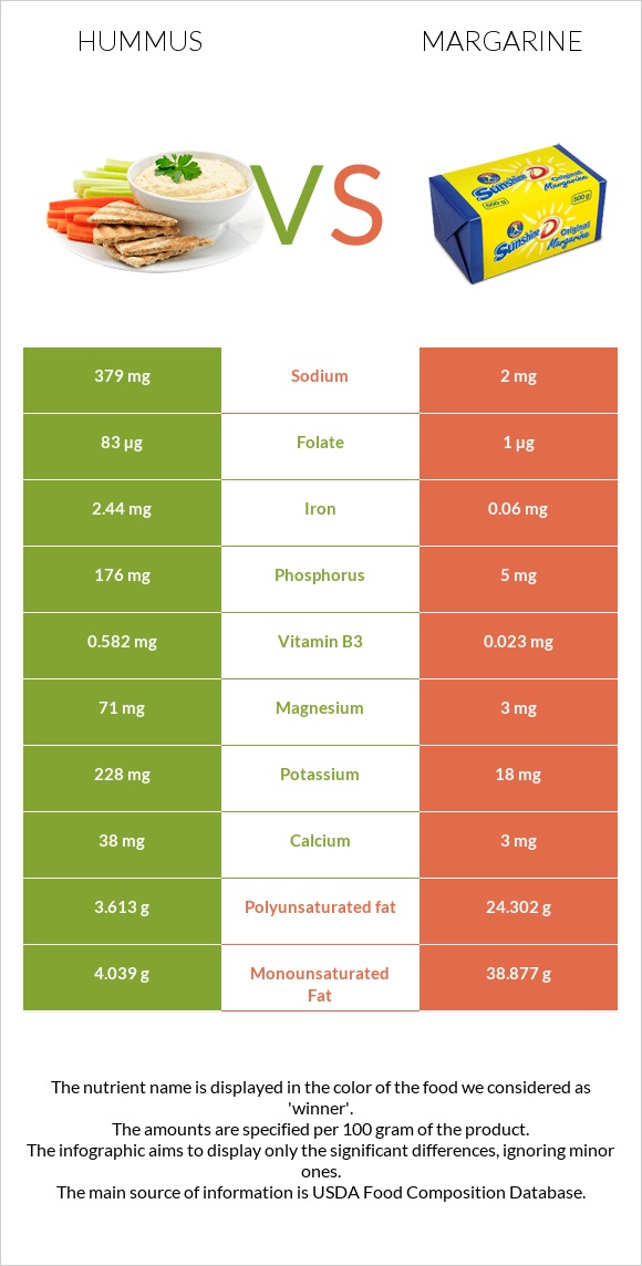 Hummus vs Margarine infographic