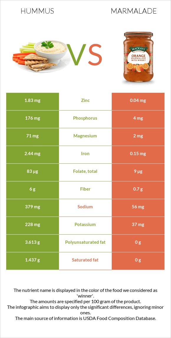 Hummus vs Marmalade infographic