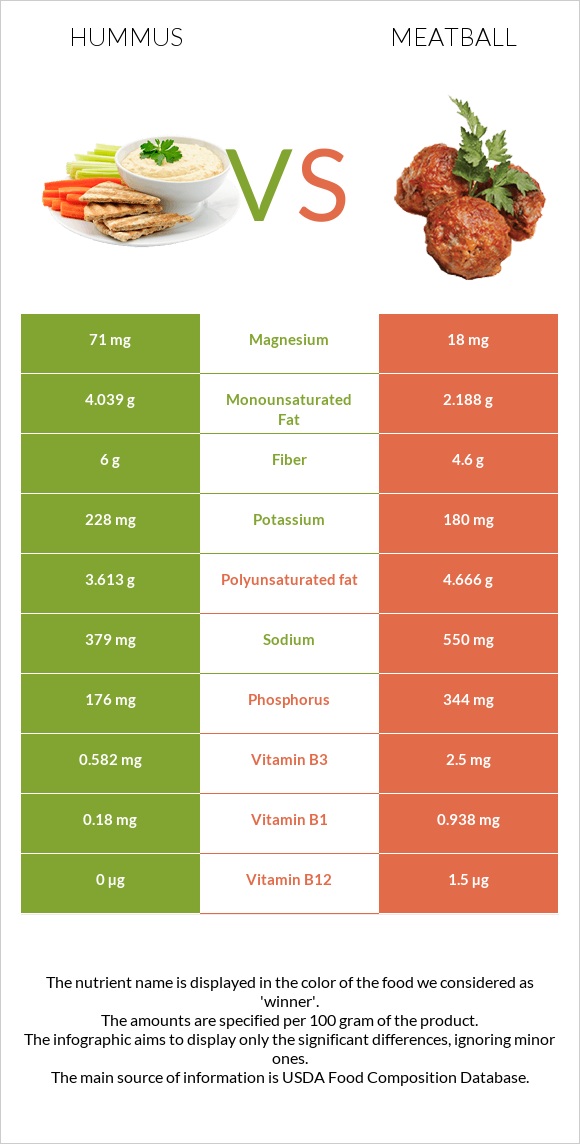 Hummus vs Meatball infographic