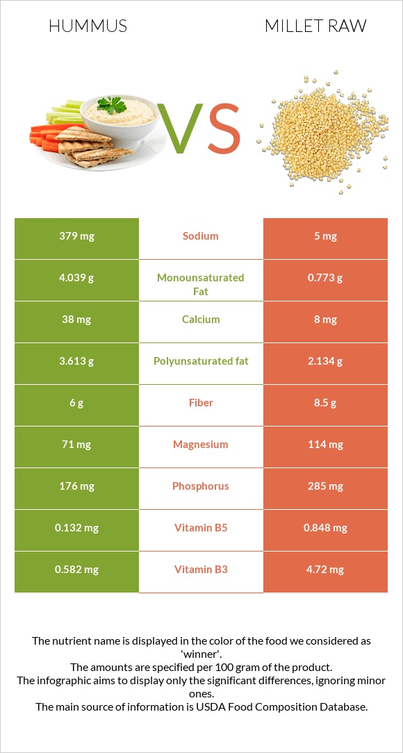 Hummus vs Millet raw infographic