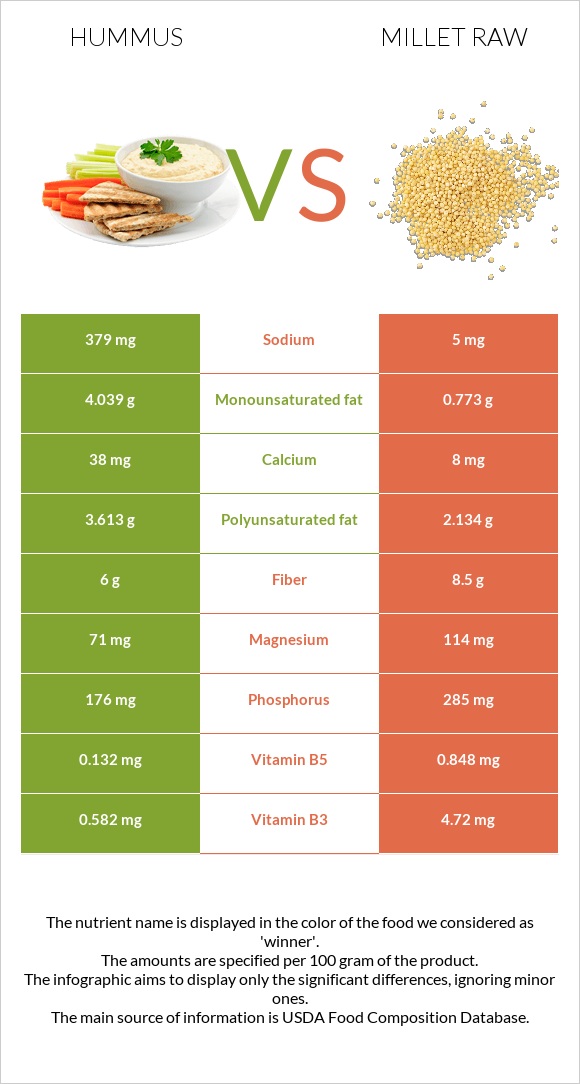 Հումուս vs Կորեկ infographic