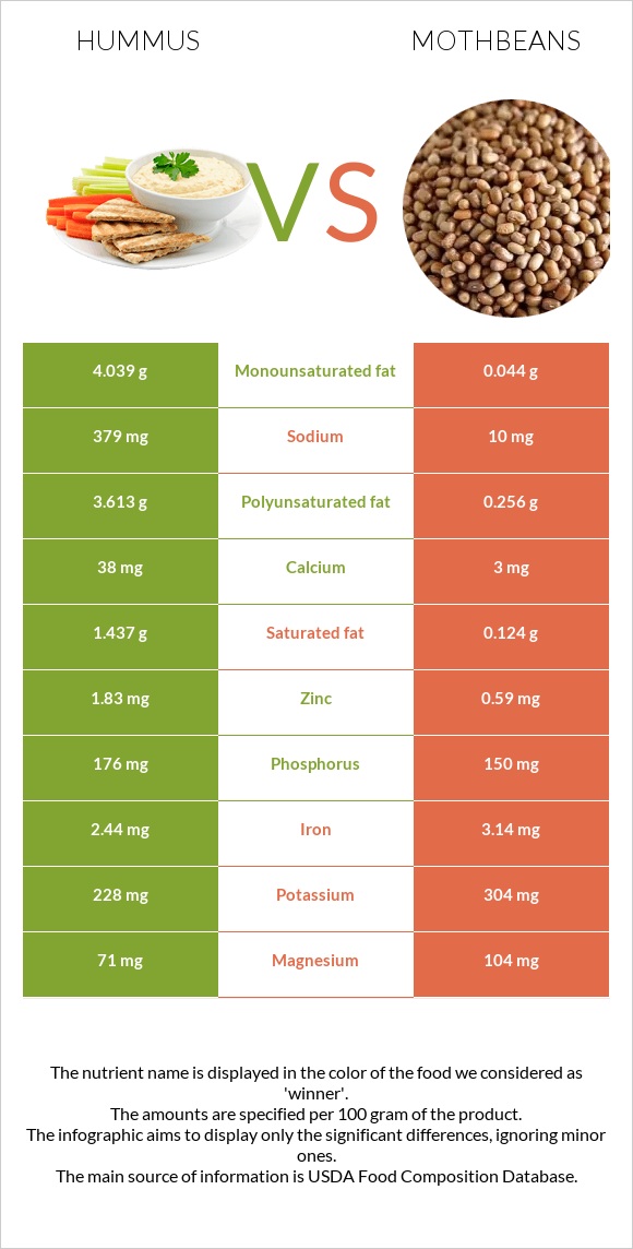 Hummus vs Mothbeans infographic