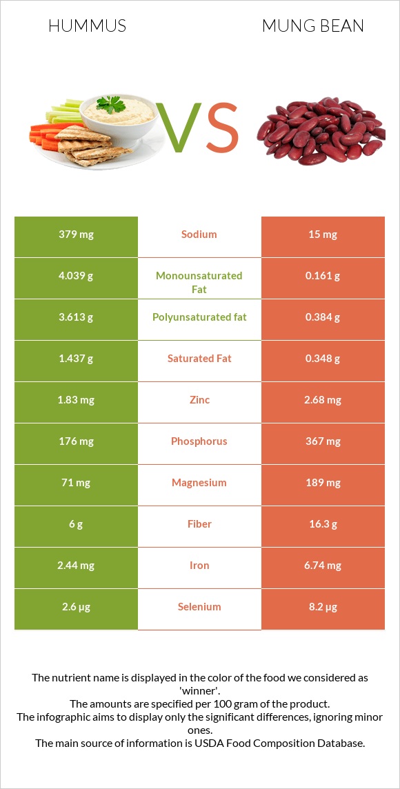 Hummus vs Mung bean infographic