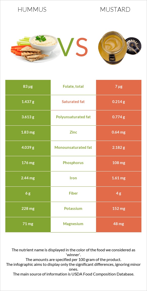 Hummus vs Mustard infographic