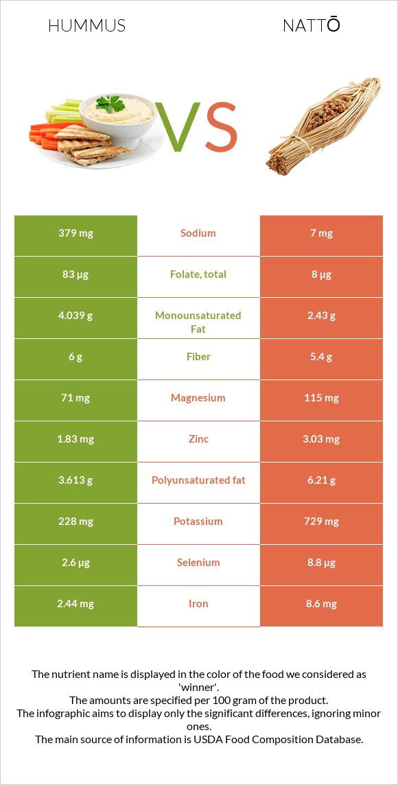 Hummus vs Nattō infographic