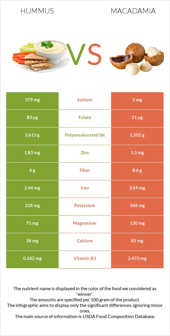 Hummus vs Macadamia infographic