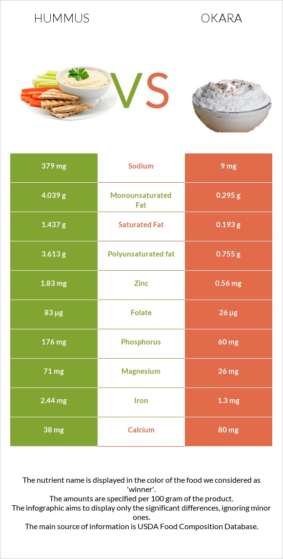 Hummus vs Okara infographic